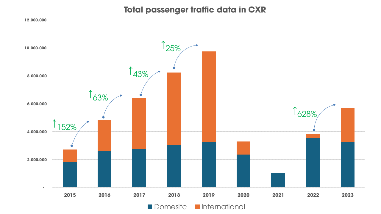 Traffic in Cam Ranh International Airport by Domestic and International passengers